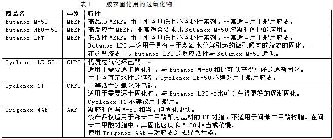 膠衣固化用的過氧化物